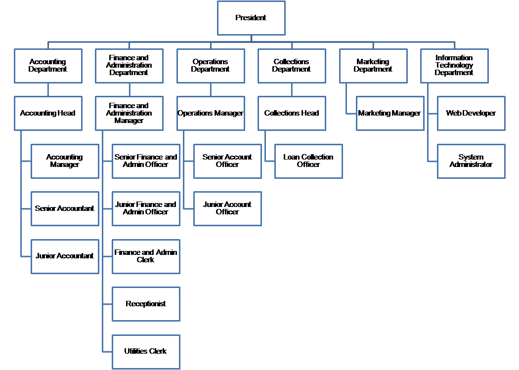 org chart